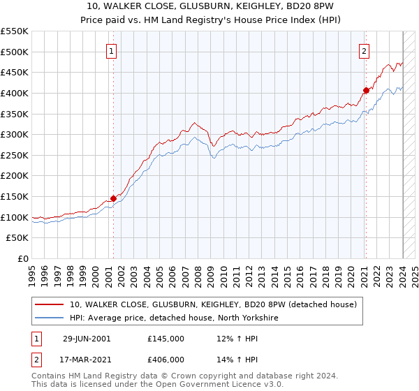 10, WALKER CLOSE, GLUSBURN, KEIGHLEY, BD20 8PW: Price paid vs HM Land Registry's House Price Index