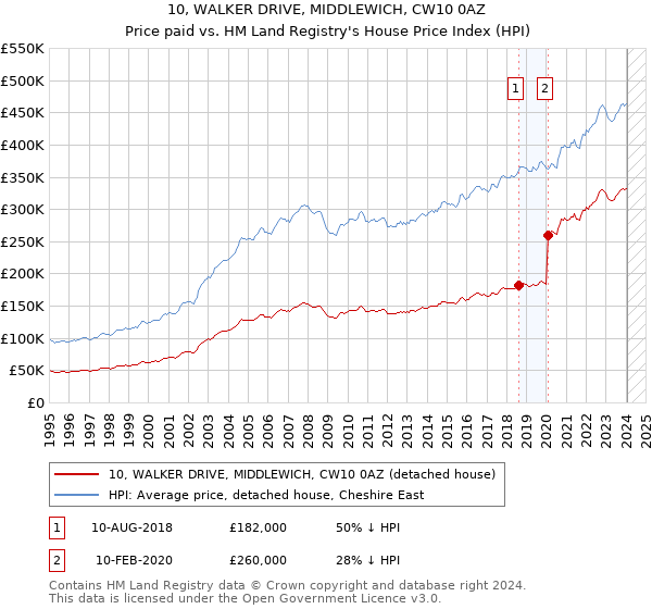 10, WALKER DRIVE, MIDDLEWICH, CW10 0AZ: Price paid vs HM Land Registry's House Price Index
