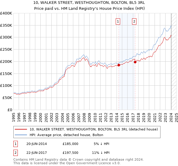 10, WALKER STREET, WESTHOUGHTON, BOLTON, BL5 3RL: Price paid vs HM Land Registry's House Price Index