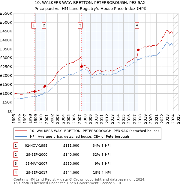 10, WALKERS WAY, BRETTON, PETERBOROUGH, PE3 9AX: Price paid vs HM Land Registry's House Price Index