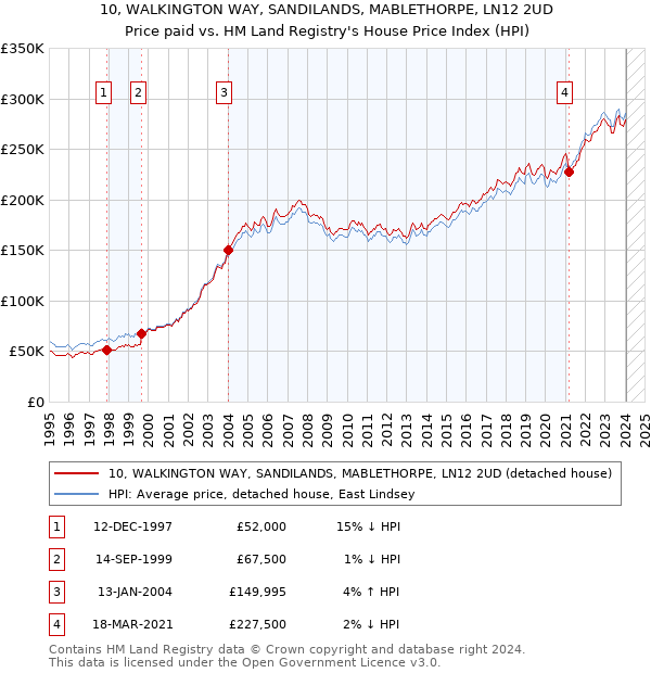 10, WALKINGTON WAY, SANDILANDS, MABLETHORPE, LN12 2UD: Price paid vs HM Land Registry's House Price Index
