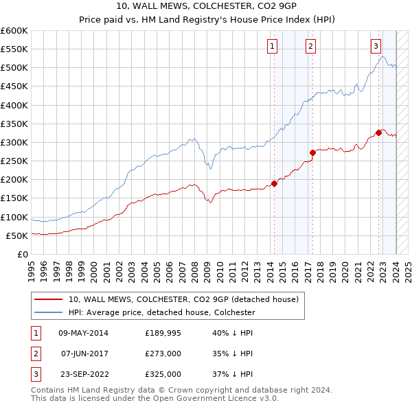 10, WALL MEWS, COLCHESTER, CO2 9GP: Price paid vs HM Land Registry's House Price Index