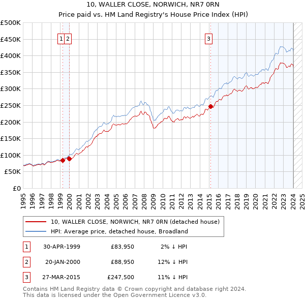 10, WALLER CLOSE, NORWICH, NR7 0RN: Price paid vs HM Land Registry's House Price Index