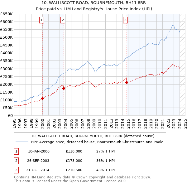 10, WALLISCOTT ROAD, BOURNEMOUTH, BH11 8RR: Price paid vs HM Land Registry's House Price Index