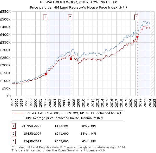 10, WALLWERN WOOD, CHEPSTOW, NP16 5TX: Price paid vs HM Land Registry's House Price Index