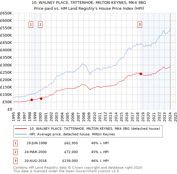 10, WALNEY PLACE, TATTENHOE, MILTON KEYNES, MK4 3BG: Price paid vs HM Land Registry's House Price Index