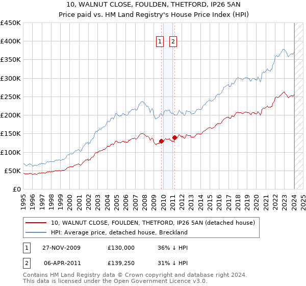 10, WALNUT CLOSE, FOULDEN, THETFORD, IP26 5AN: Price paid vs HM Land Registry's House Price Index