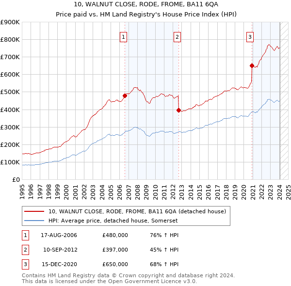 10, WALNUT CLOSE, RODE, FROME, BA11 6QA: Price paid vs HM Land Registry's House Price Index