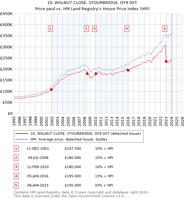 10, WALNUT CLOSE, STOURBRIDGE, DY9 0XT: Price paid vs HM Land Registry's House Price Index