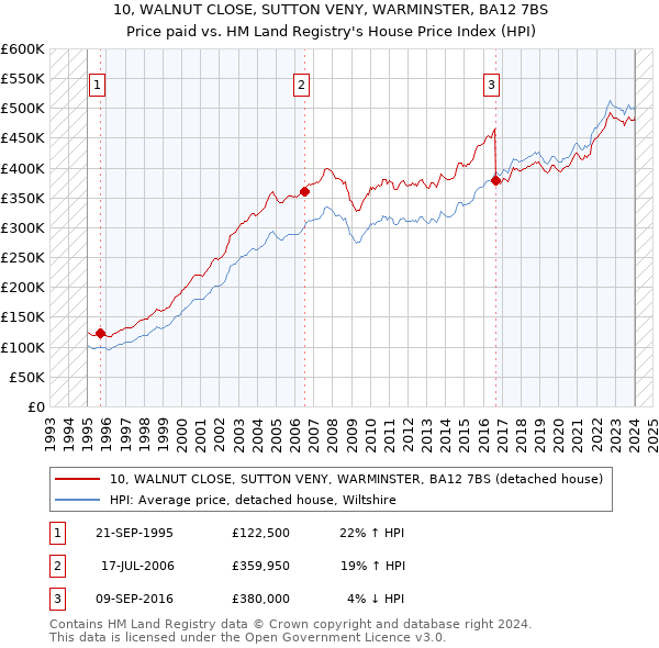 10, WALNUT CLOSE, SUTTON VENY, WARMINSTER, BA12 7BS: Price paid vs HM Land Registry's House Price Index