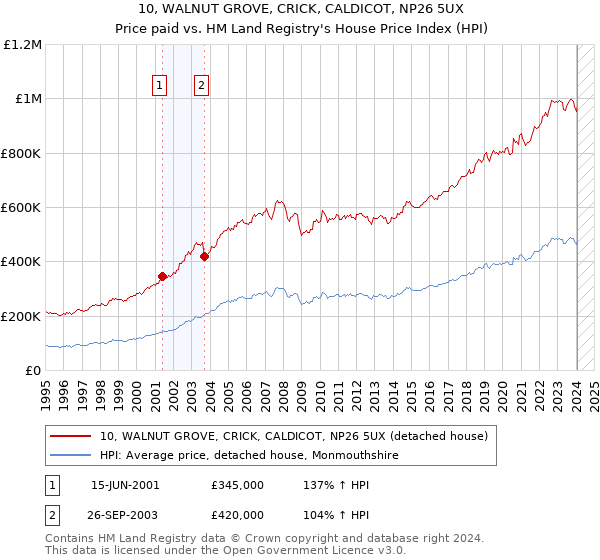 10, WALNUT GROVE, CRICK, CALDICOT, NP26 5UX: Price paid vs HM Land Registry's House Price Index