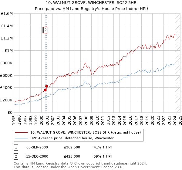 10, WALNUT GROVE, WINCHESTER, SO22 5HR: Price paid vs HM Land Registry's House Price Index