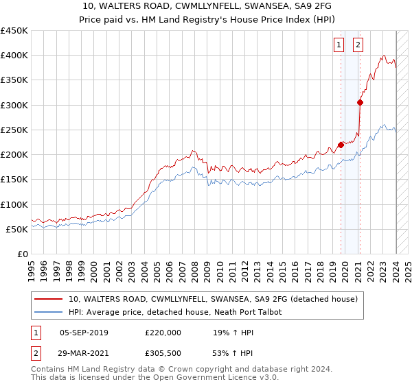 10, WALTERS ROAD, CWMLLYNFELL, SWANSEA, SA9 2FG: Price paid vs HM Land Registry's House Price Index