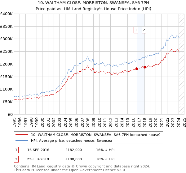 10, WALTHAM CLOSE, MORRISTON, SWANSEA, SA6 7PH: Price paid vs HM Land Registry's House Price Index