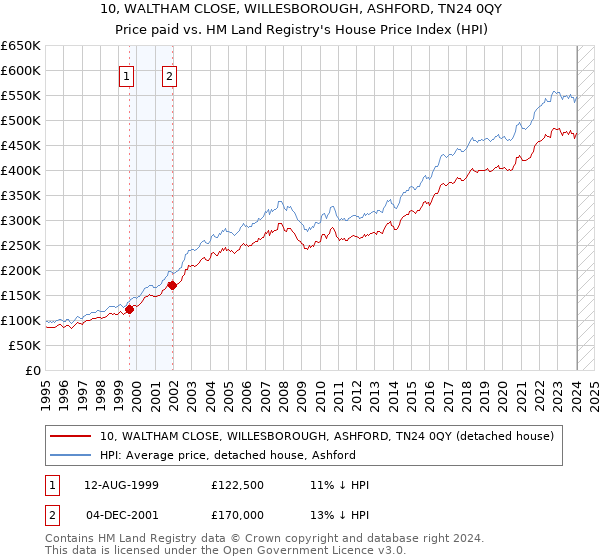 10, WALTHAM CLOSE, WILLESBOROUGH, ASHFORD, TN24 0QY: Price paid vs HM Land Registry's House Price Index