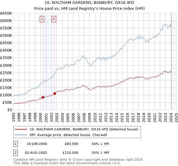 10, WALTHAM GARDENS, BANBURY, OX16 4FD: Price paid vs HM Land Registry's House Price Index