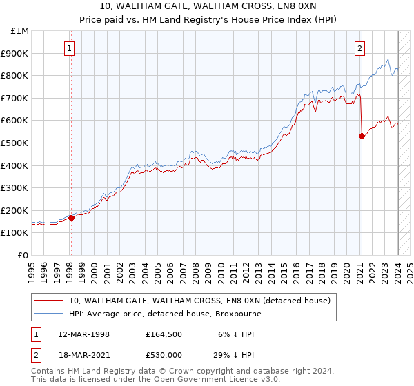 10, WALTHAM GATE, WALTHAM CROSS, EN8 0XN: Price paid vs HM Land Registry's House Price Index