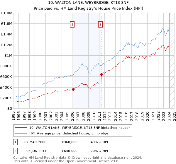 10, WALTON LANE, WEYBRIDGE, KT13 8NF: Price paid vs HM Land Registry's House Price Index