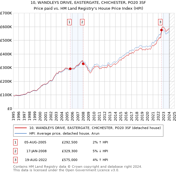 10, WANDLEYS DRIVE, EASTERGATE, CHICHESTER, PO20 3SF: Price paid vs HM Land Registry's House Price Index