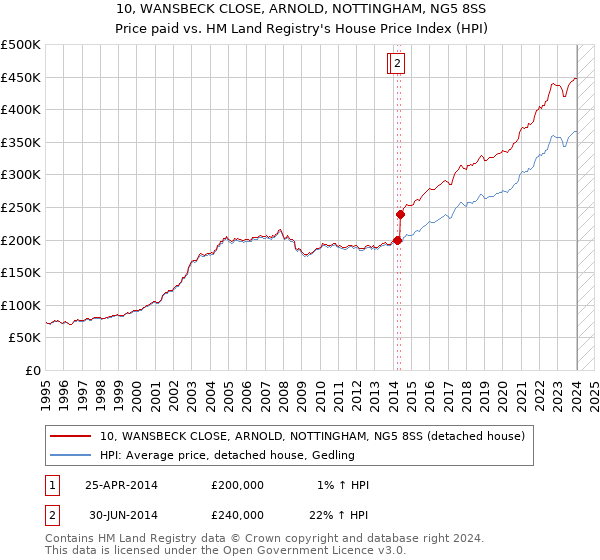 10, WANSBECK CLOSE, ARNOLD, NOTTINGHAM, NG5 8SS: Price paid vs HM Land Registry's House Price Index