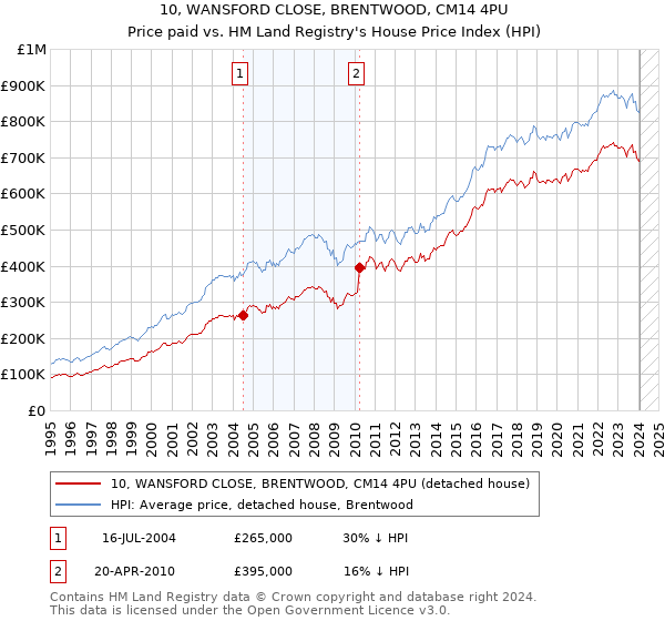 10, WANSFORD CLOSE, BRENTWOOD, CM14 4PU: Price paid vs HM Land Registry's House Price Index