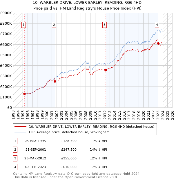 10, WARBLER DRIVE, LOWER EARLEY, READING, RG6 4HD: Price paid vs HM Land Registry's House Price Index