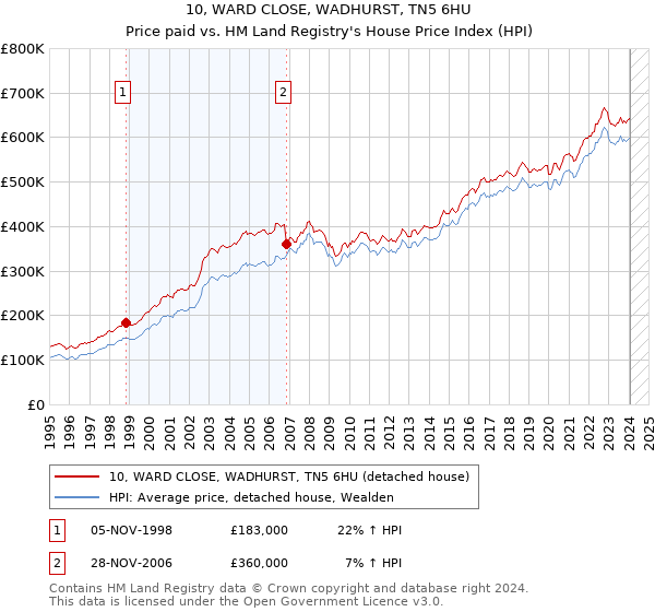 10, WARD CLOSE, WADHURST, TN5 6HU: Price paid vs HM Land Registry's House Price Index