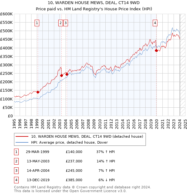 10, WARDEN HOUSE MEWS, DEAL, CT14 9WD: Price paid vs HM Land Registry's House Price Index