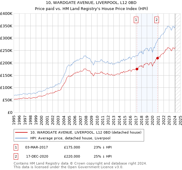 10, WARDGATE AVENUE, LIVERPOOL, L12 0BD: Price paid vs HM Land Registry's House Price Index