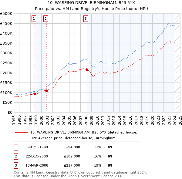10, WAREING DRIVE, BIRMINGHAM, B23 5YX: Price paid vs HM Land Registry's House Price Index