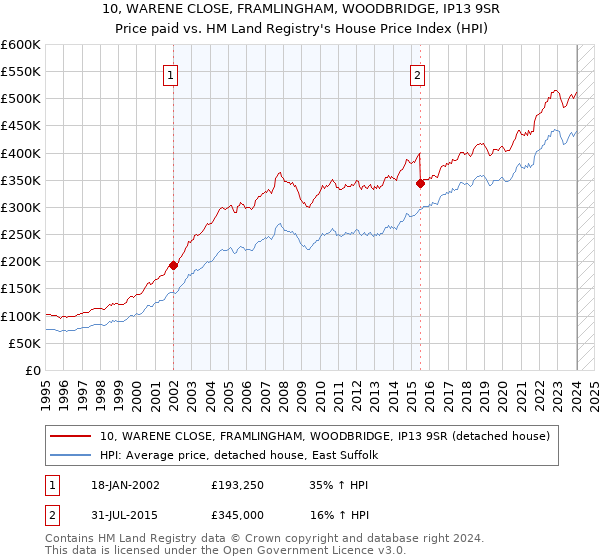 10, WARENE CLOSE, FRAMLINGHAM, WOODBRIDGE, IP13 9SR: Price paid vs HM Land Registry's House Price Index