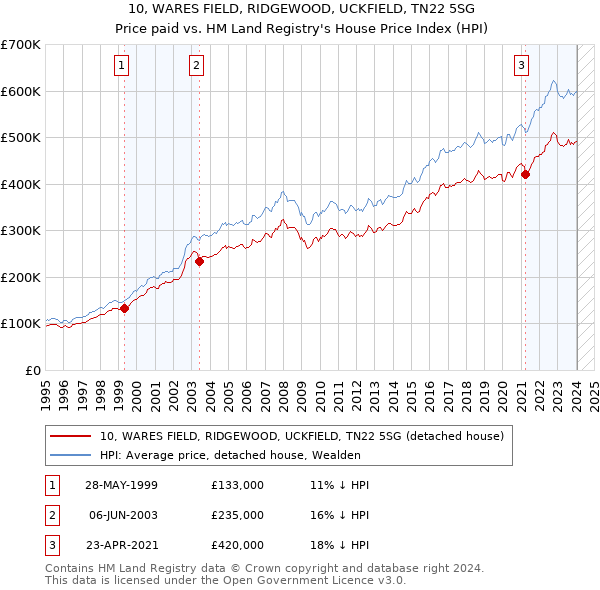 10, WARES FIELD, RIDGEWOOD, UCKFIELD, TN22 5SG: Price paid vs HM Land Registry's House Price Index