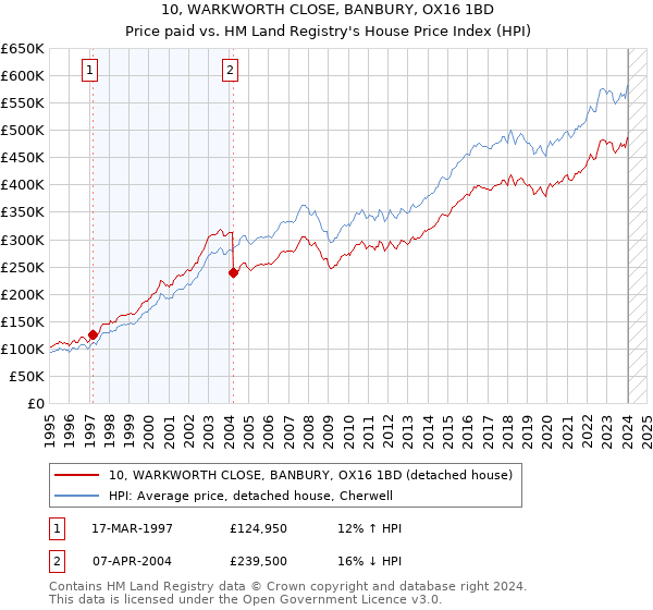 10, WARKWORTH CLOSE, BANBURY, OX16 1BD: Price paid vs HM Land Registry's House Price Index
