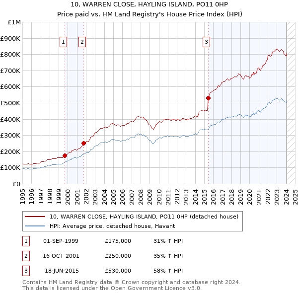 10, WARREN CLOSE, HAYLING ISLAND, PO11 0HP: Price paid vs HM Land Registry's House Price Index