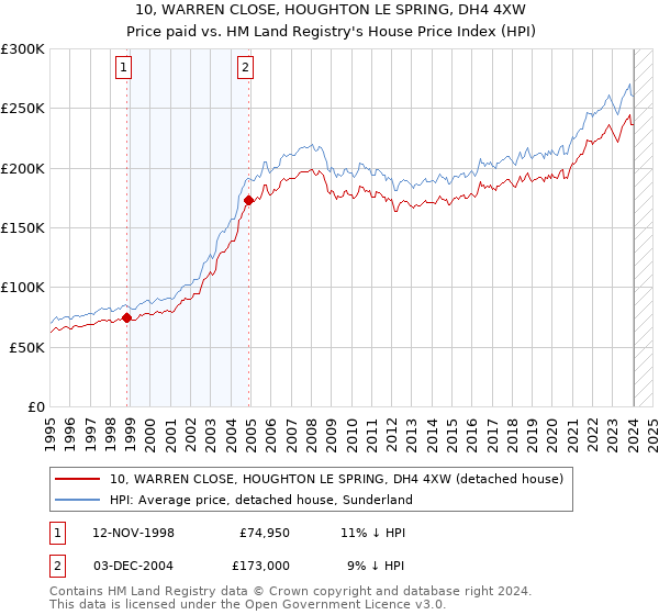 10, WARREN CLOSE, HOUGHTON LE SPRING, DH4 4XW: Price paid vs HM Land Registry's House Price Index
