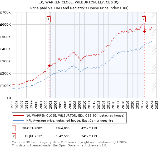 10, WARREN CLOSE, WILBURTON, ELY, CB6 3QJ: Price paid vs HM Land Registry's House Price Index