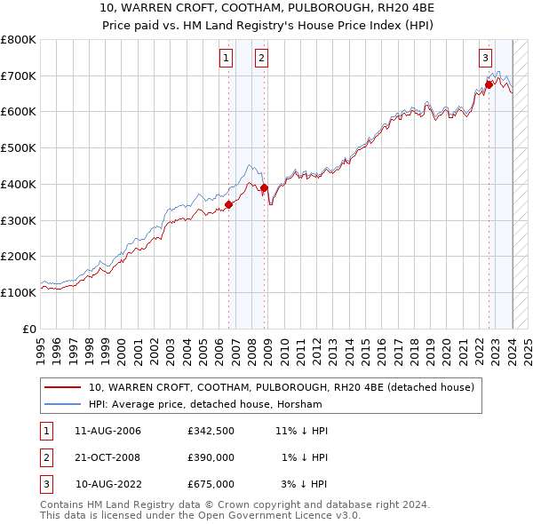 10, WARREN CROFT, COOTHAM, PULBOROUGH, RH20 4BE: Price paid vs HM Land Registry's House Price Index