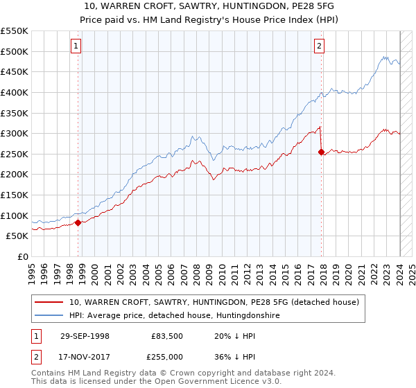 10, WARREN CROFT, SAWTRY, HUNTINGDON, PE28 5FG: Price paid vs HM Land Registry's House Price Index