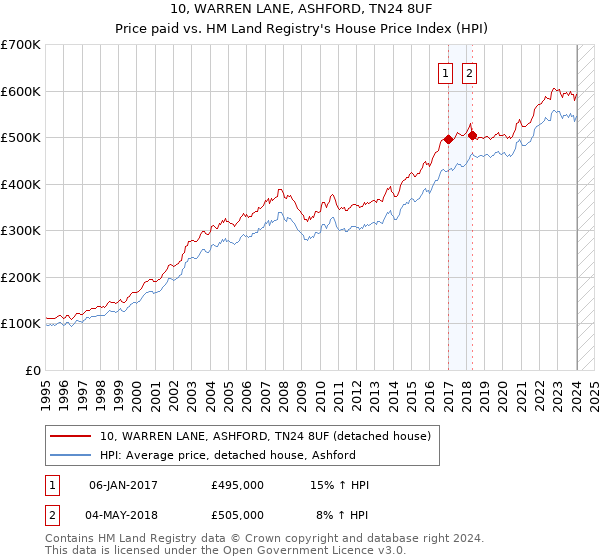 10, WARREN LANE, ASHFORD, TN24 8UF: Price paid vs HM Land Registry's House Price Index