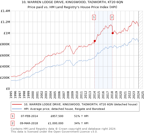 10, WARREN LODGE DRIVE, KINGSWOOD, TADWORTH, KT20 6QN: Price paid vs HM Land Registry's House Price Index