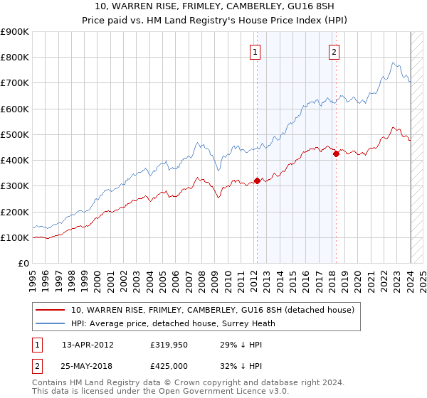 10, WARREN RISE, FRIMLEY, CAMBERLEY, GU16 8SH: Price paid vs HM Land Registry's House Price Index