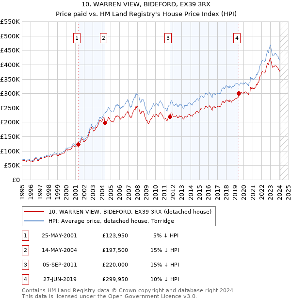 10, WARREN VIEW, BIDEFORD, EX39 3RX: Price paid vs HM Land Registry's House Price Index