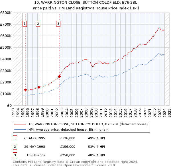 10, WARRINGTON CLOSE, SUTTON COLDFIELD, B76 2BL: Price paid vs HM Land Registry's House Price Index