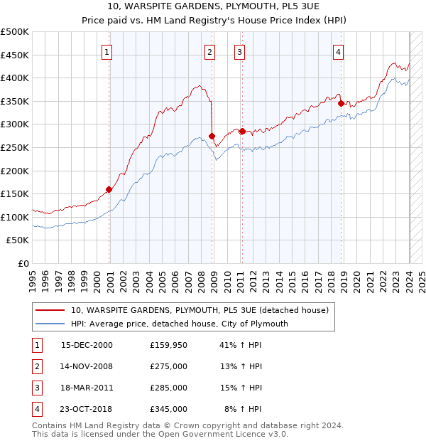 10, WARSPITE GARDENS, PLYMOUTH, PL5 3UE: Price paid vs HM Land Registry's House Price Index