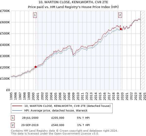 10, WARTON CLOSE, KENILWORTH, CV8 2TE: Price paid vs HM Land Registry's House Price Index