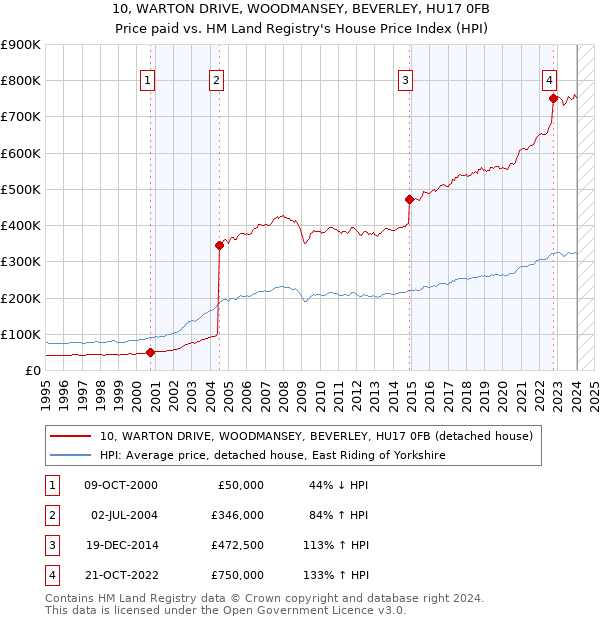 10, WARTON DRIVE, WOODMANSEY, BEVERLEY, HU17 0FB: Price paid vs HM Land Registry's House Price Index