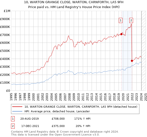 10, WARTON GRANGE CLOSE, WARTON, CARNFORTH, LA5 9FH: Price paid vs HM Land Registry's House Price Index