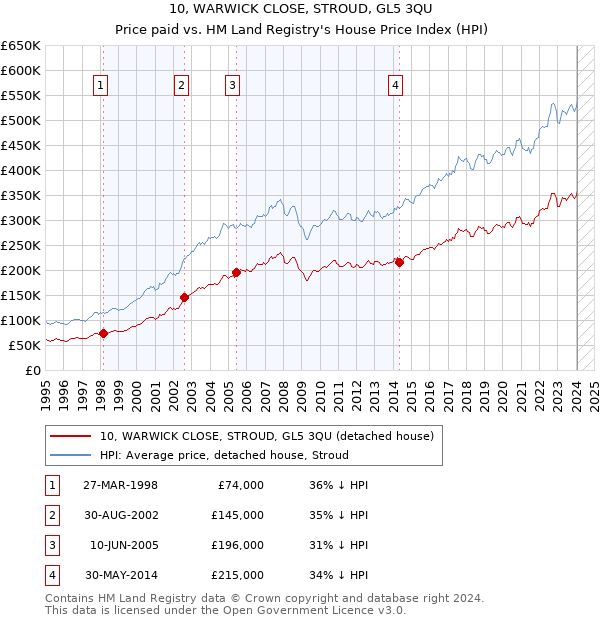 10, WARWICK CLOSE, STROUD, GL5 3QU: Price paid vs HM Land Registry's House Price Index