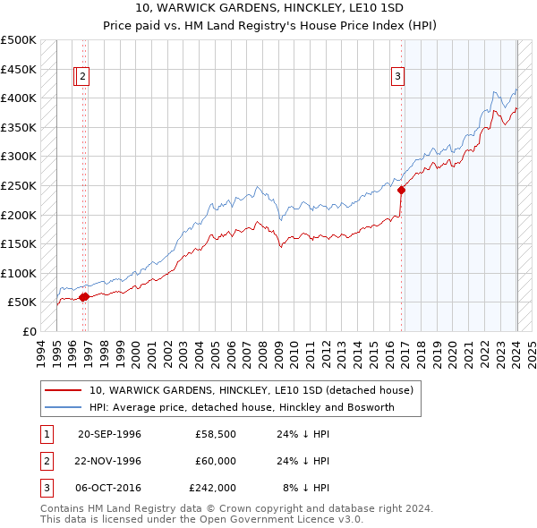 10, WARWICK GARDENS, HINCKLEY, LE10 1SD: Price paid vs HM Land Registry's House Price Index