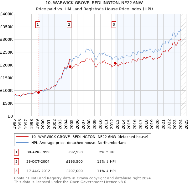 10, WARWICK GROVE, BEDLINGTON, NE22 6NW: Price paid vs HM Land Registry's House Price Index